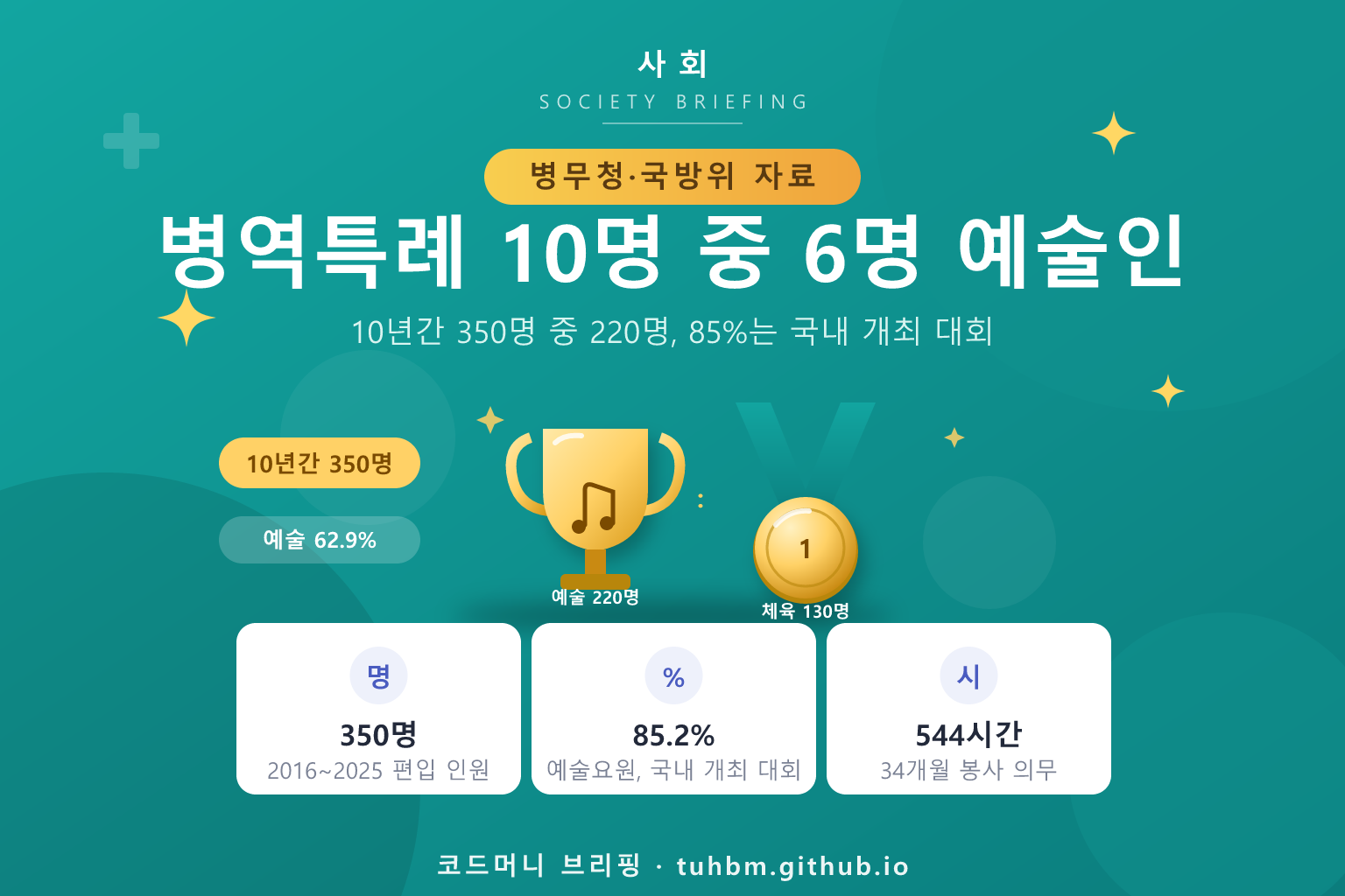 예술·체육요원 병역특례 편입 현황을 나타낸 이미지