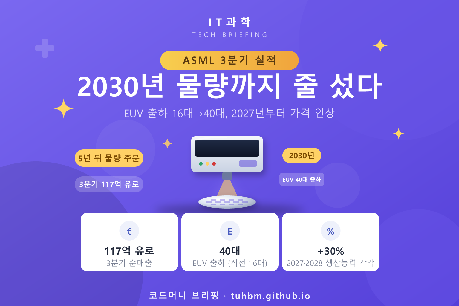 ASML 3분기 실적과 2030년 선주문을 나타낸 이미지