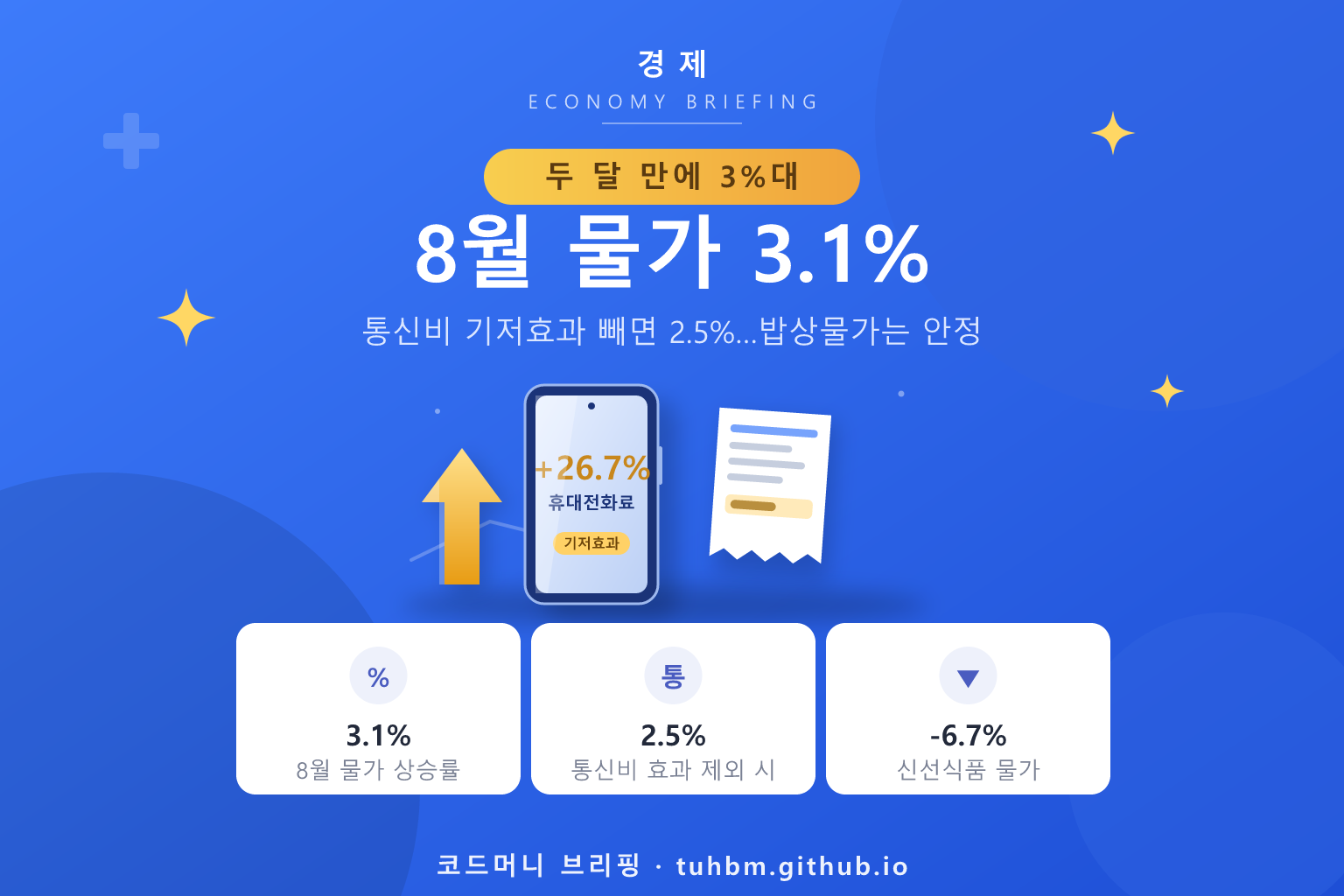 8월 소비자물가 3.1% 상승