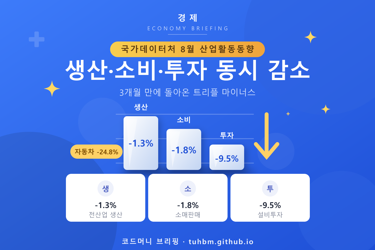 8월 산업활동동향 트리플 감소를 나타낸 이미지