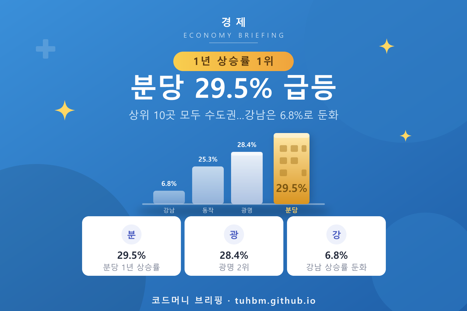 분당 아파트값 상승률 1위