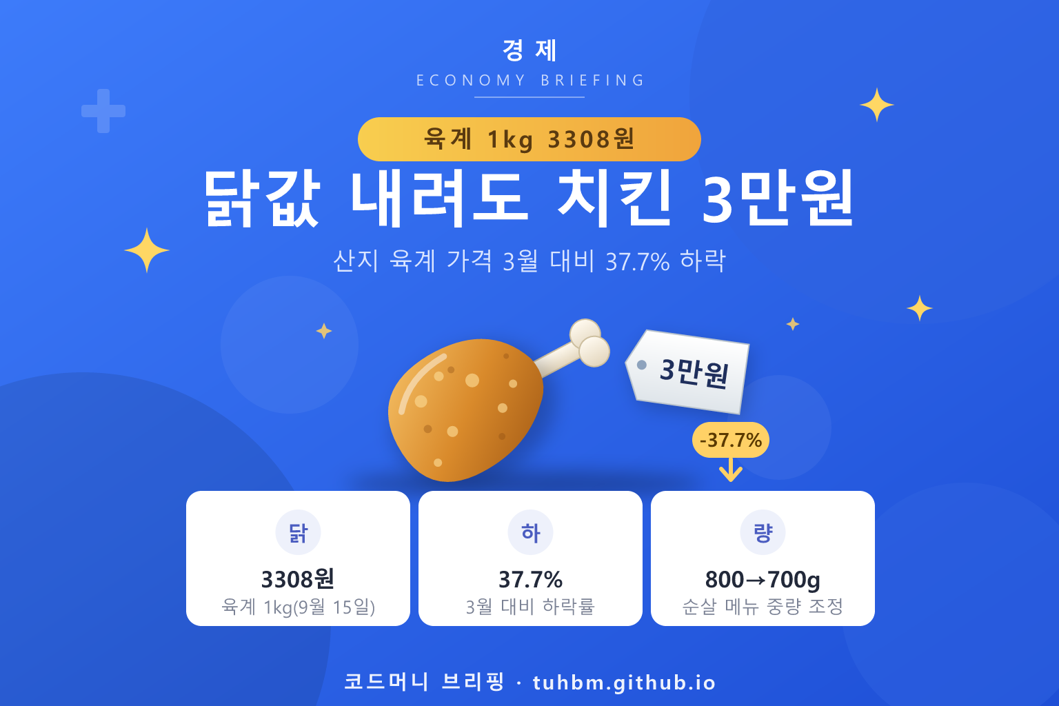 닭고기 가격과 치킨 가격의 차이를 표현한 이미지
