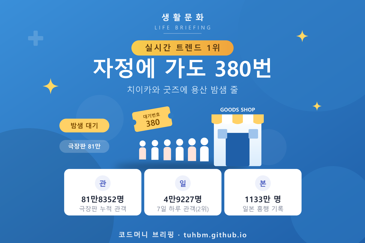 치이카와 굿즈 밤샘 대기와 극장판 흥행을 나타낸 이미지