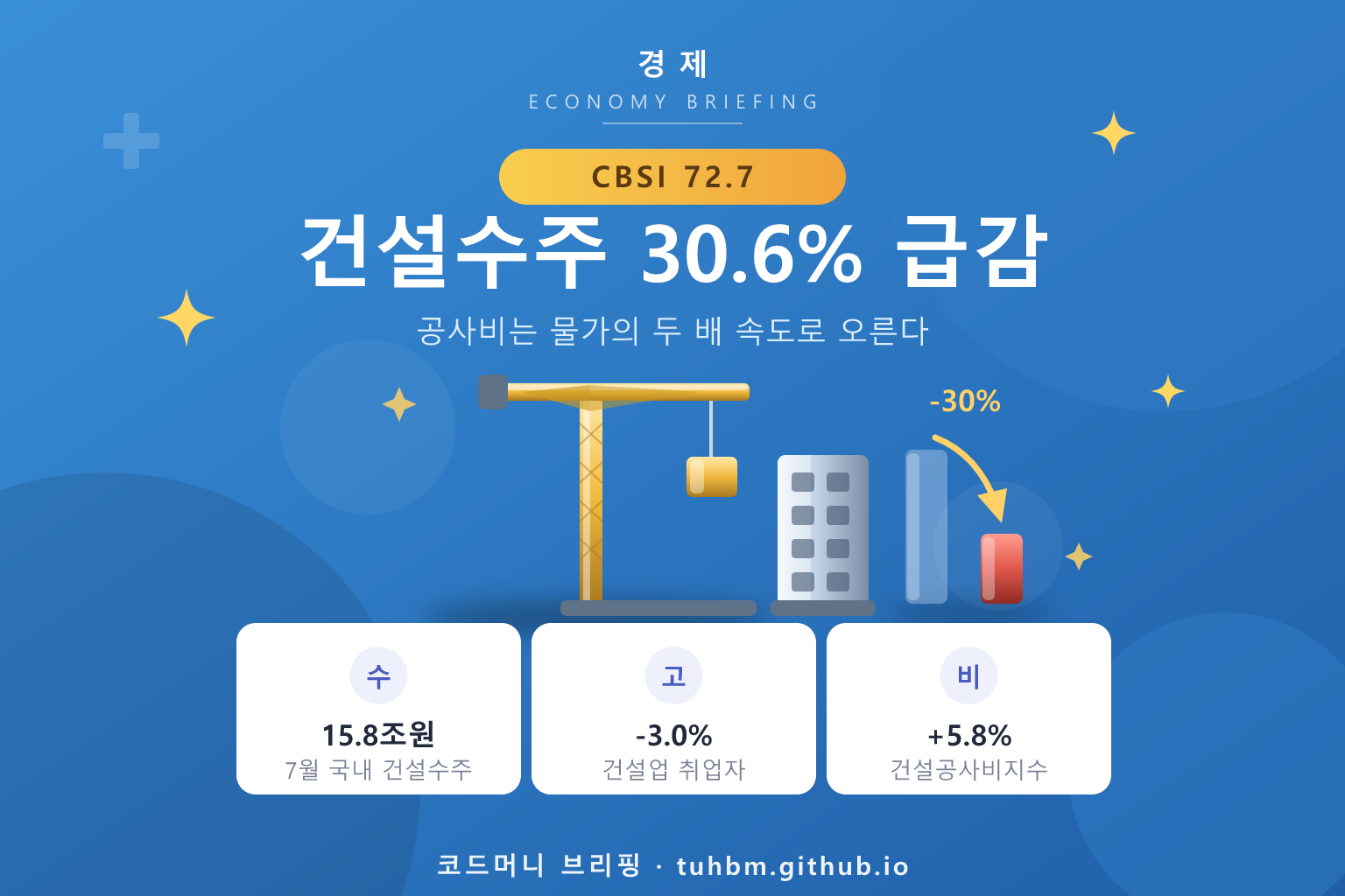 건설경기 부진과 공사비 상승을 나타낸 이미지
