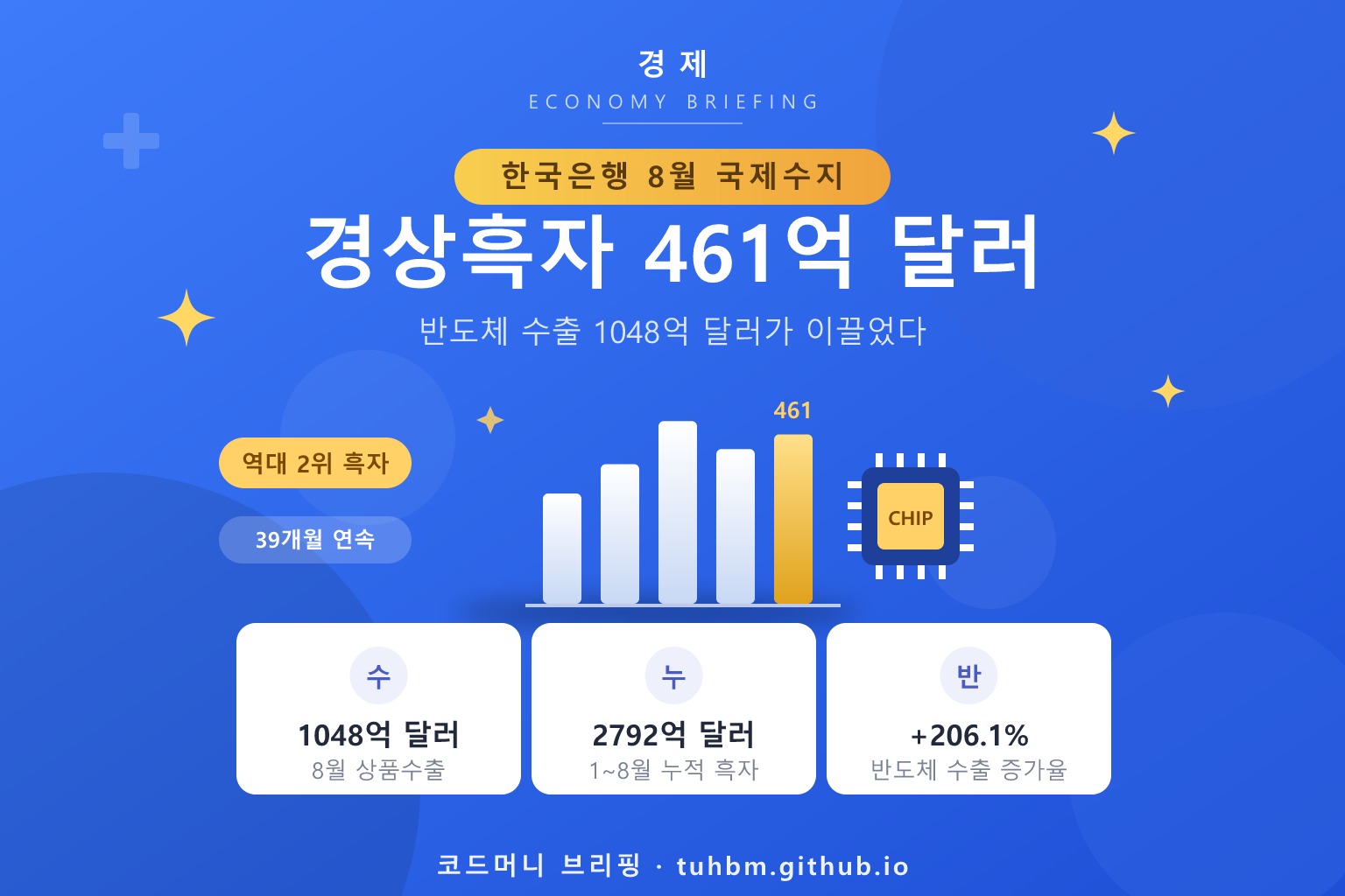 8월 경상수지 흑자 역대 2위를 나타낸 이미지