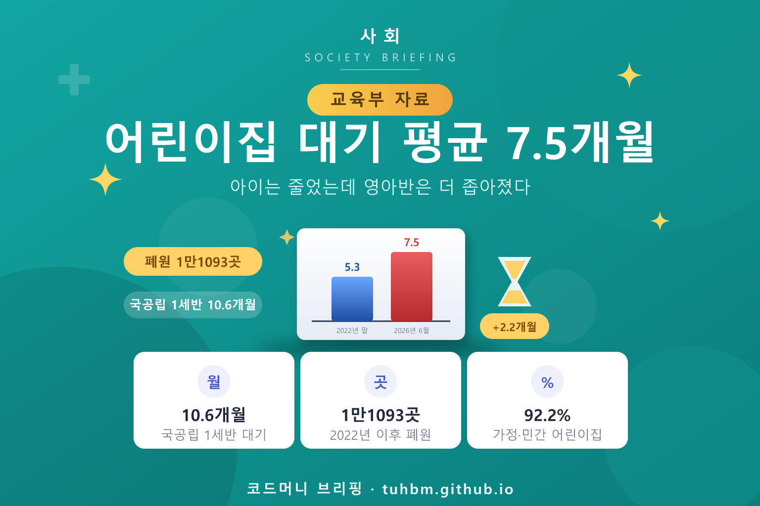어린이집 입소 대기 장기화를 나타낸 이미지