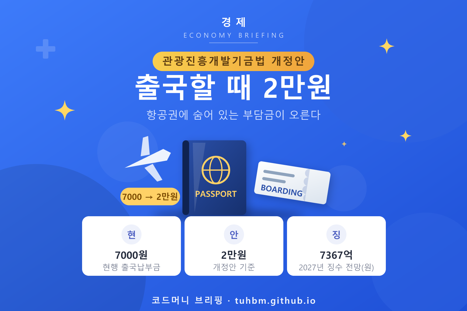 출국납부금 인상과 각종 부담금을 나타낸 이미지