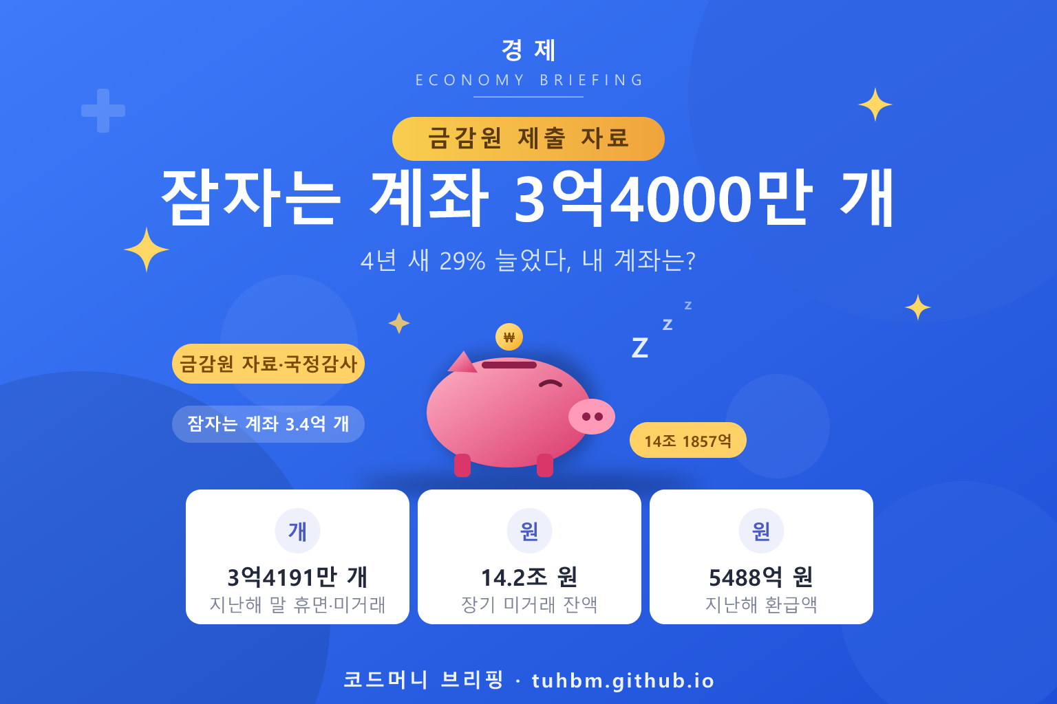 금융권 휴면 계좌 증가를 나타낸 이미지
