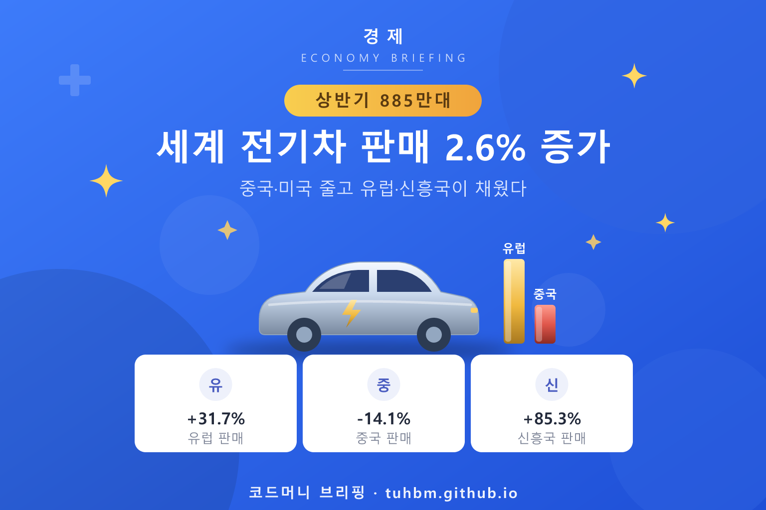 지역별로 엇갈린 세계 전기차 판매를 표현한 이미지