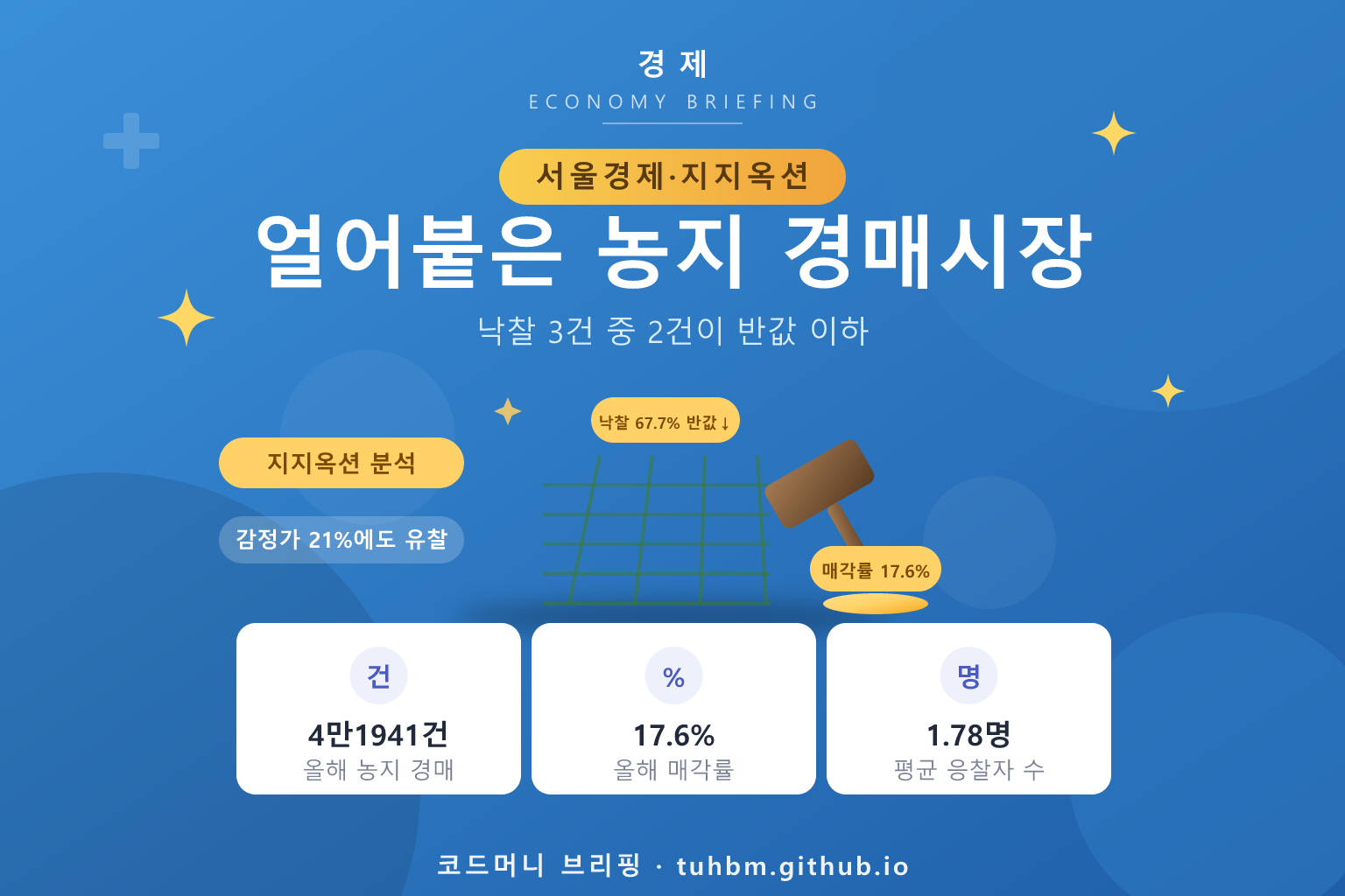농지 경매시장 침체를 나타낸 이미지