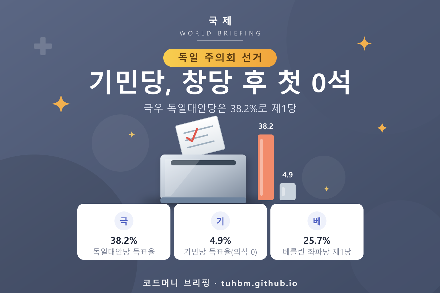 독일 지방선거 개표를 표현한 이미지