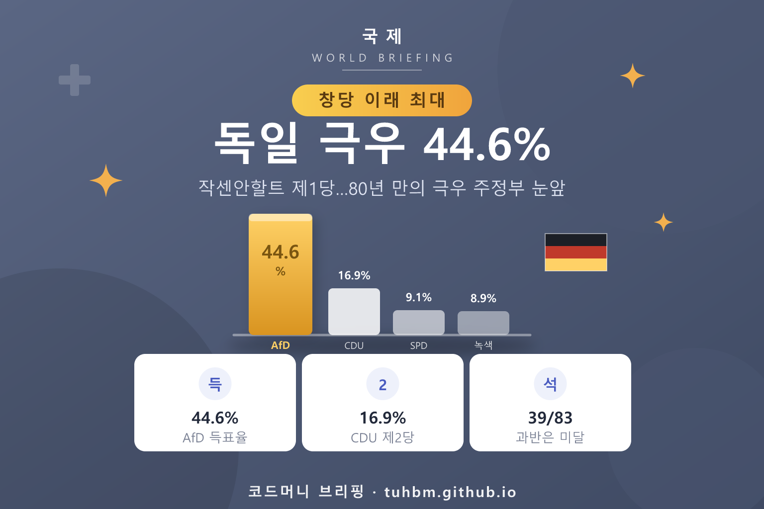 독일 AfD 주의회 선거 압승