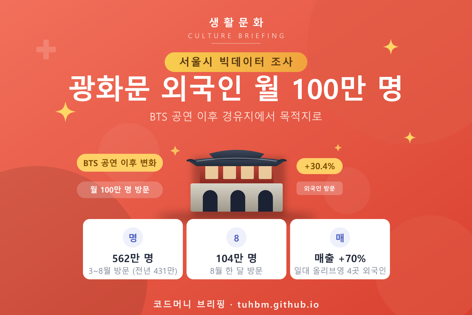 광화문 외국인 관광객 증가를 나타낸 이미지