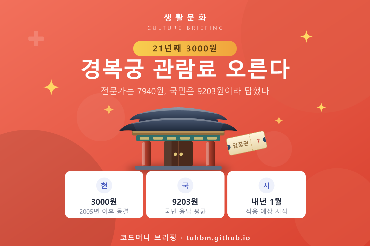 경복궁 관람료 인상 논의를 표현한 이미지