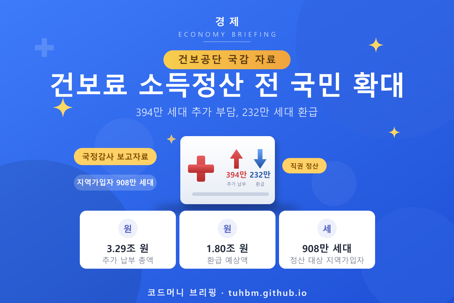 건강보험료 소득정산 확대를 나타낸 이미지