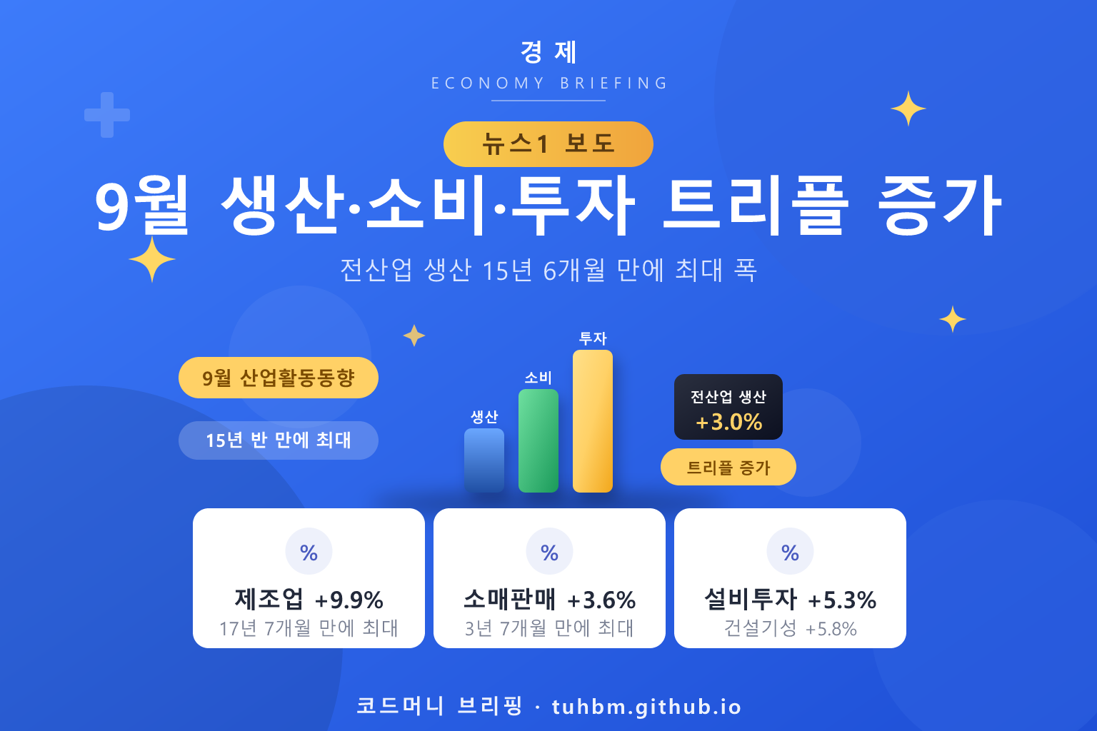 산업활동동향 트리플 증가를 나타낸 이미지