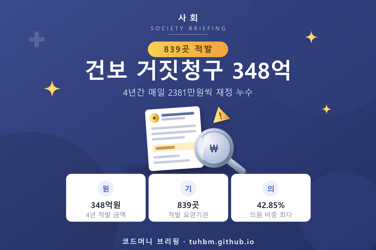 건강보험 거짓청구 적발 현황