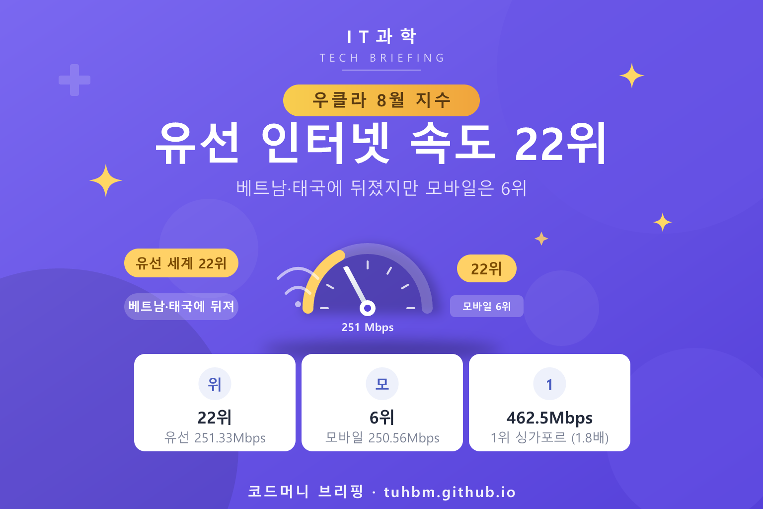 한국 유선 인터넷 속도 세계 22위를 나타낸 이미지