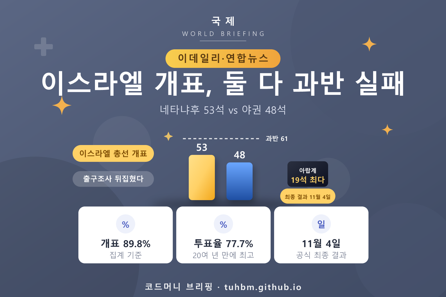이스라엘 총선 개표 결과를 나타낸 이미지