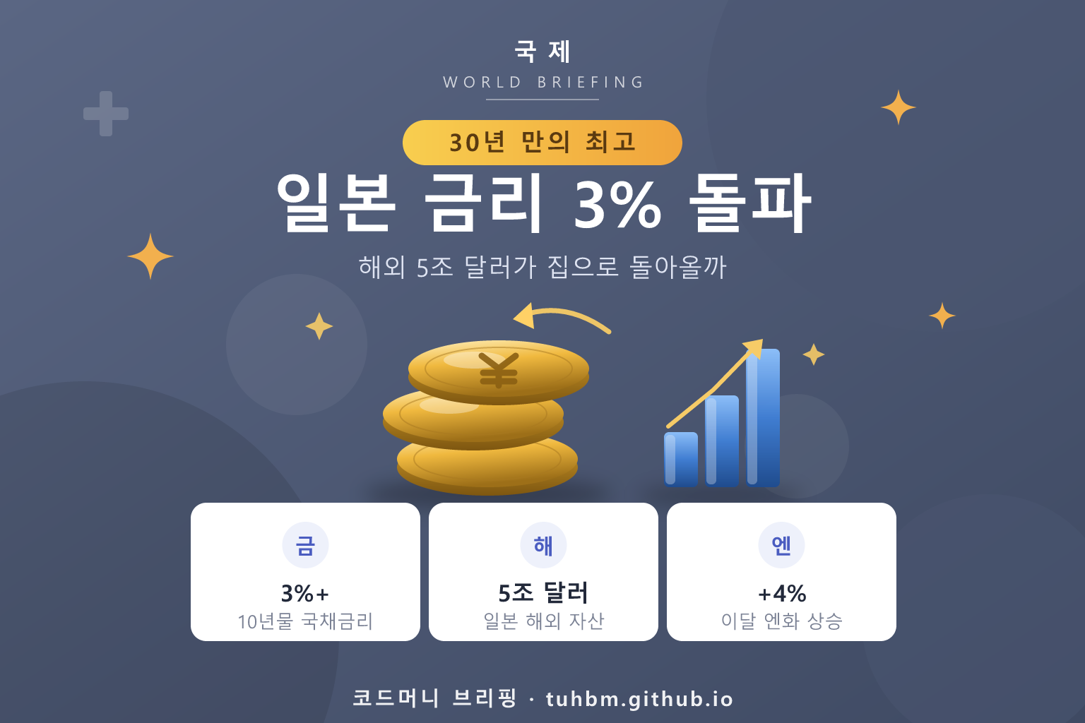 일본 국채금리 상승과 해외 자금의 본국 회귀 가능성을 표현한 이미지