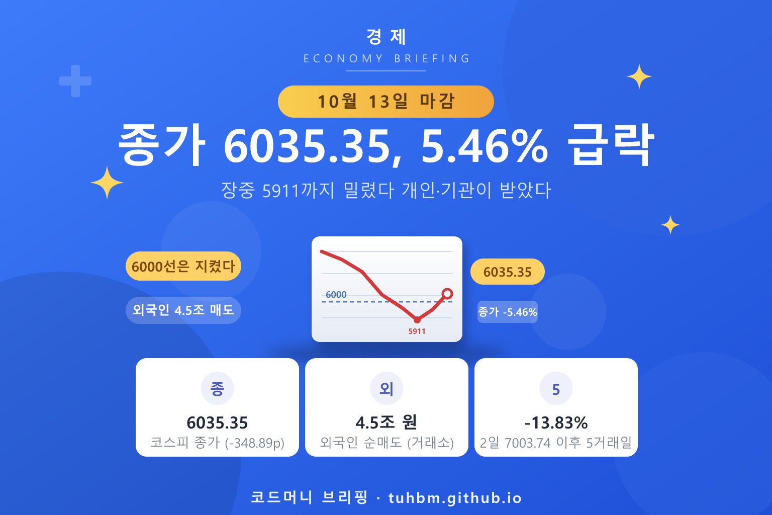 코스피 10월 13일 마감 6035.35를 나타낸 이미지