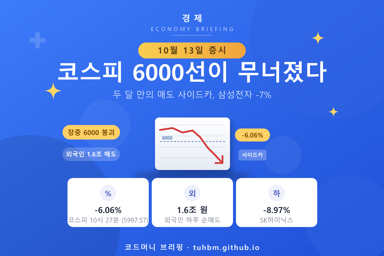 코스피 급락과 매도 사이드카 발동을 나타낸 이미지