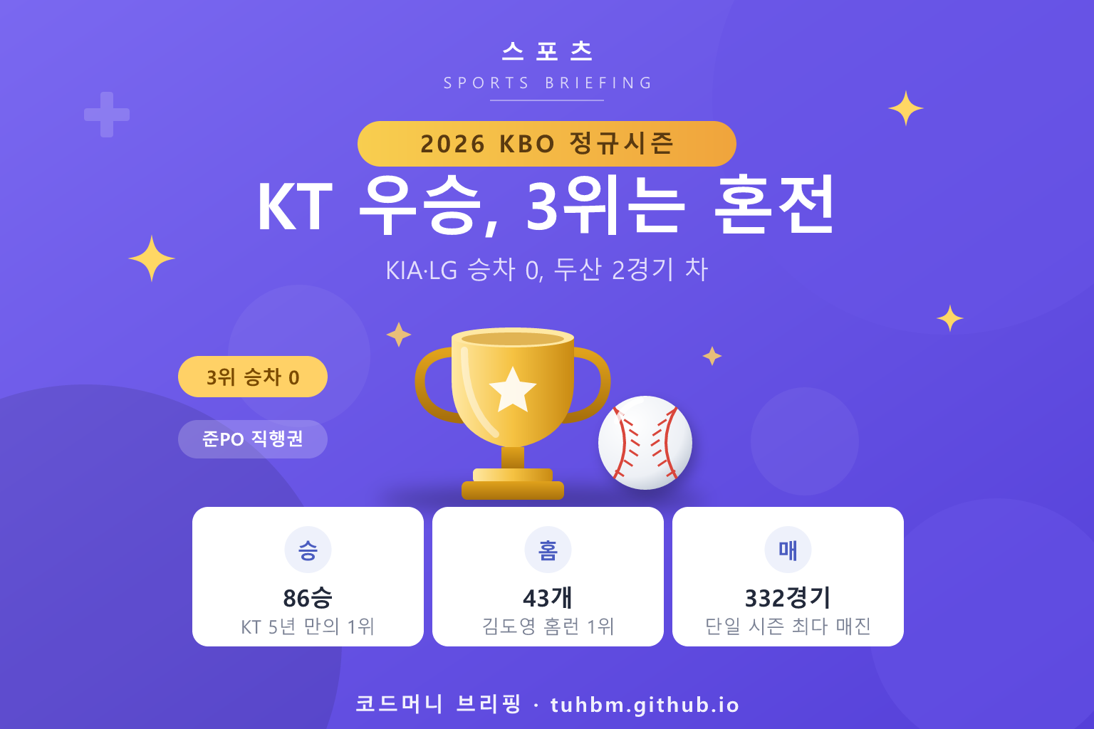 KT 정규시즌 우승과 3위 싸움을 나타낸 이미지