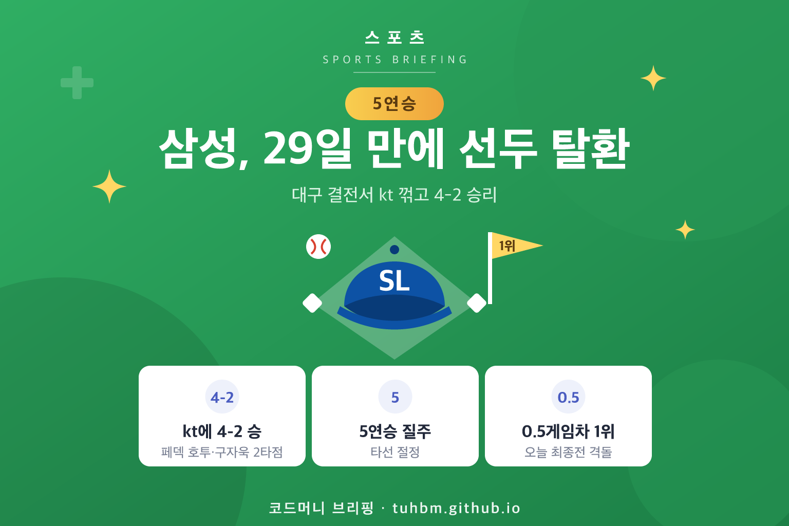 삼성 선두 탈환