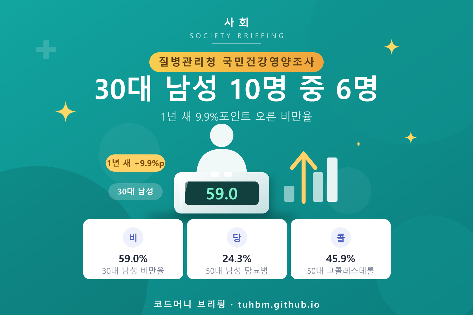 연령대별 비만과 만성질환 유병률을 나타낸 이미지