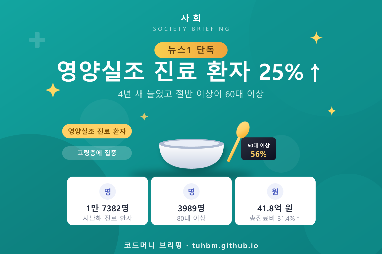 영양실조 진료 환자 증가를 나타낸 이미지