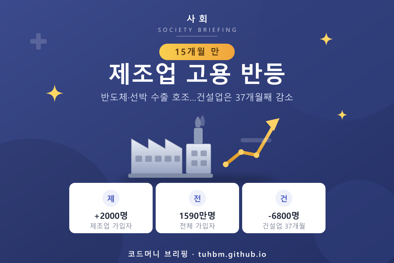 제조업 고용보험 가입자 증가