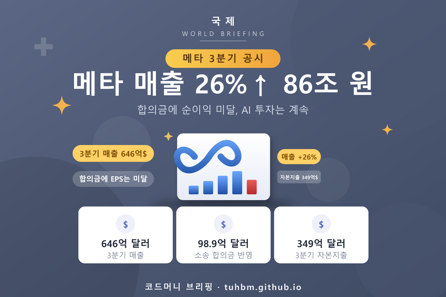 메타 3분기 실적을 나타낸 이미지