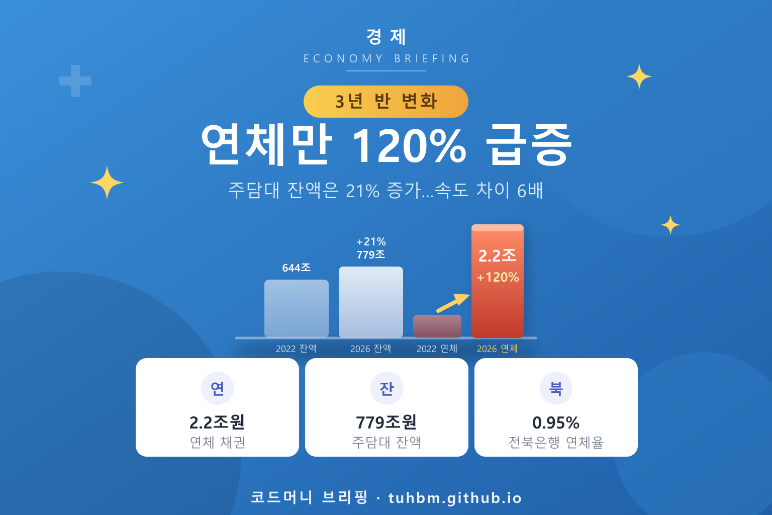 주택담보대출 연체 급증