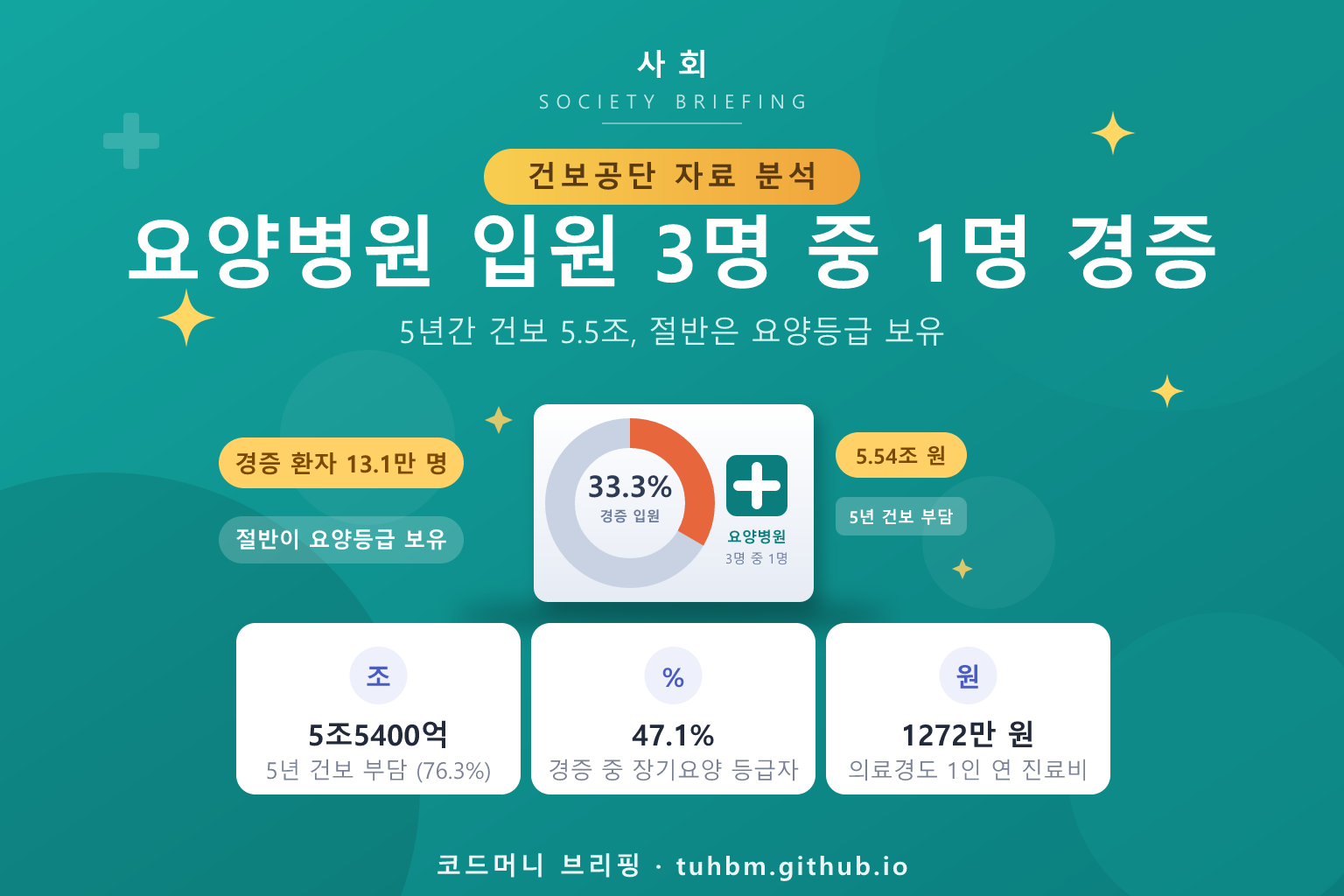 요양병원 사회적 입원과 건보 재정을 나타낸 이미지