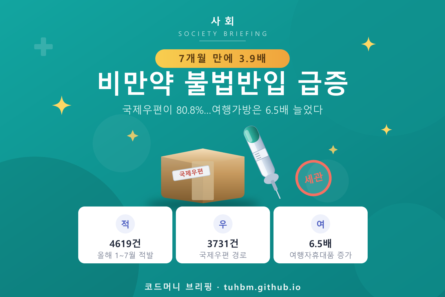 국제우편과 여행가방을 통한 비만치료제 불법 반입 증가를 나타낸 이미지
