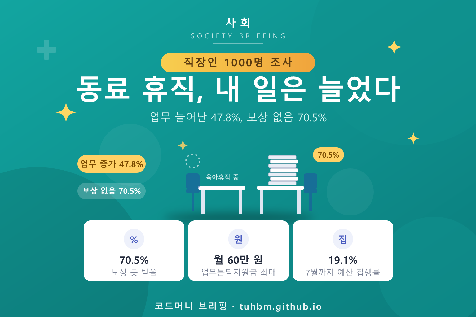 육아휴직 업무 분담 부담과 지원금을 나타낸 이미지