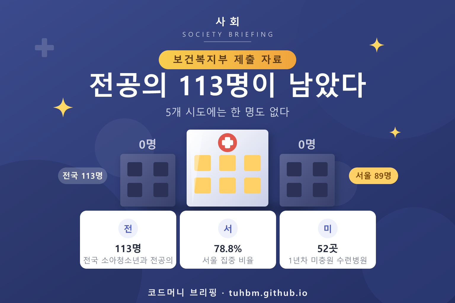 소아청소년과 전공의 수도권 집중을 나타낸 이미지