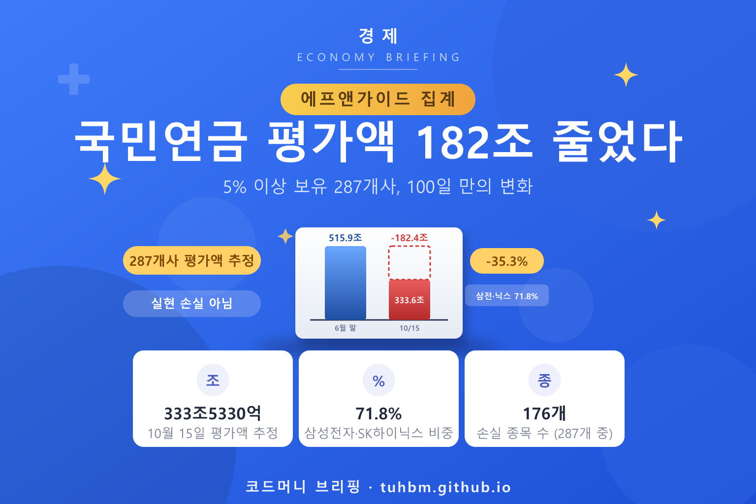 국민연금 주식 평가액 감소를 나타낸 이미지