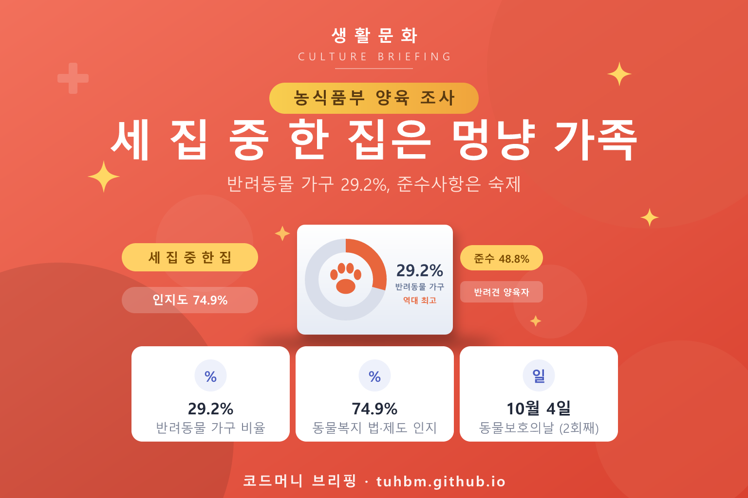 반려동물 가구 비율을 나타낸 이미지