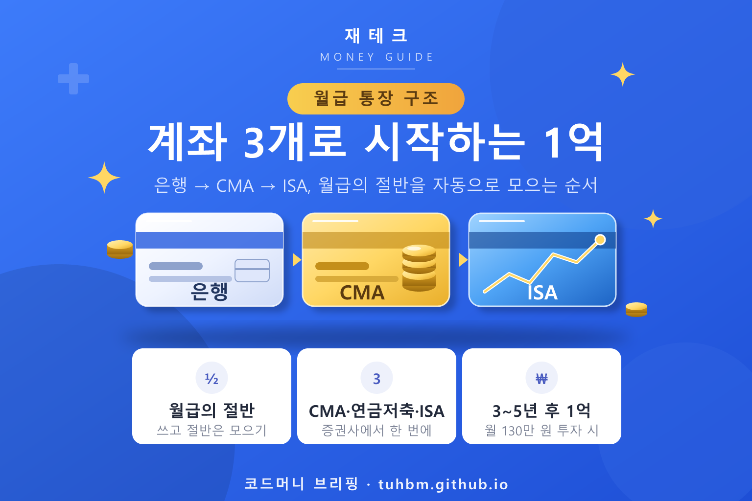 월급 통장에서 CMA를 거쳐 ISA로 돈이 흘러가는 구조를 나타낸 이미지