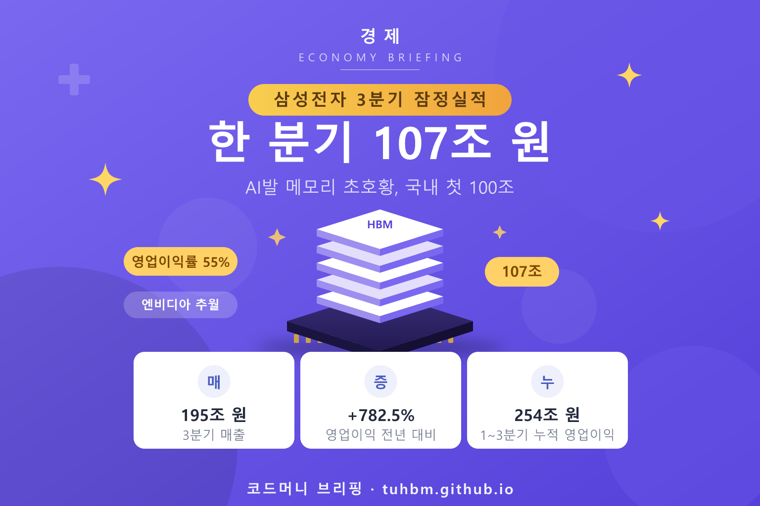 삼성전자 3분기 영업이익 107조 원을 나타낸 이미지