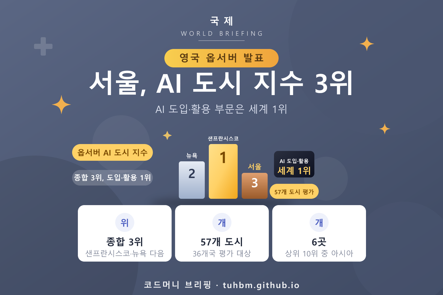 서울 AI 도시 지수 3위를 나타낸 이미지