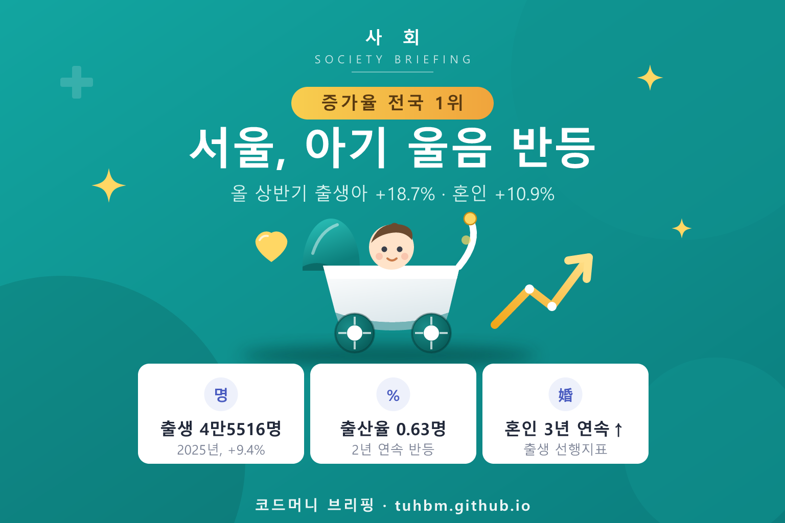 서울 출생 반등