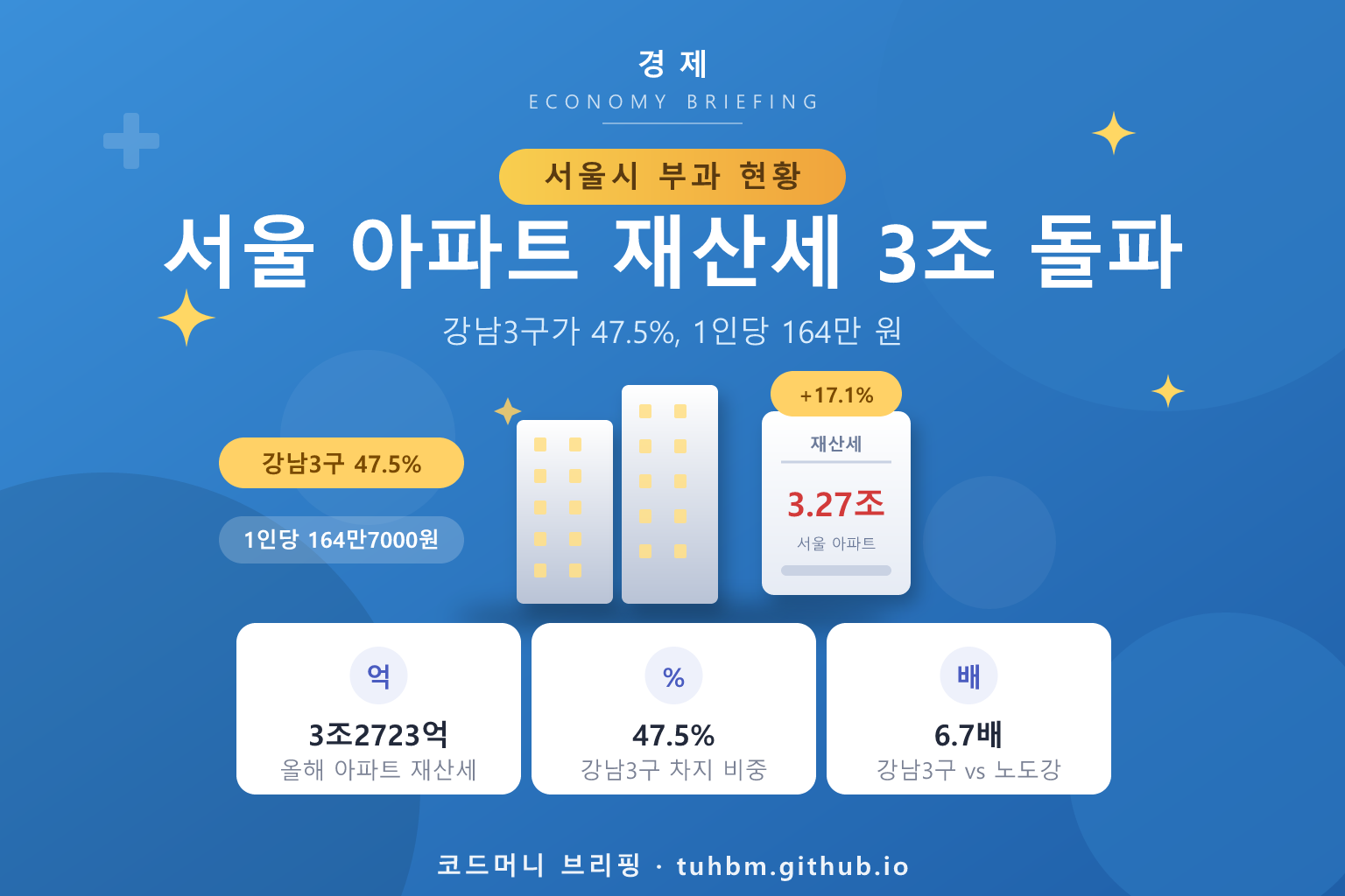 서울 아파트 재산세 증가를 나타낸 이미지