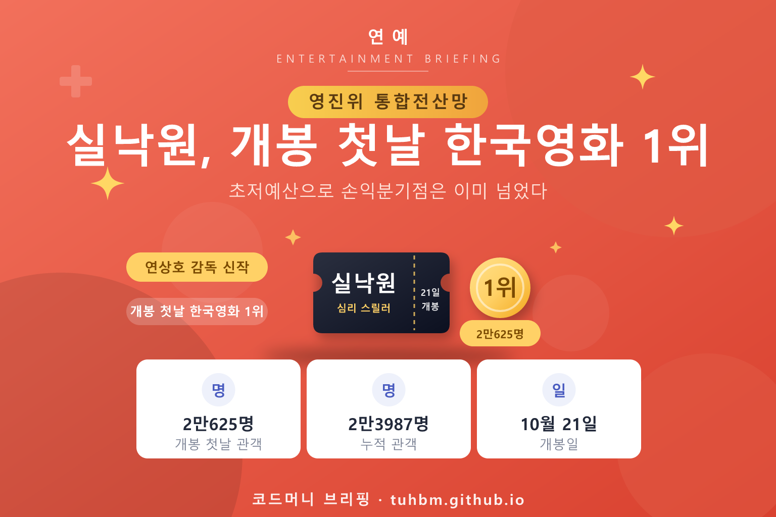 영화 실낙원 개봉 흥행을 나타낸 이미지