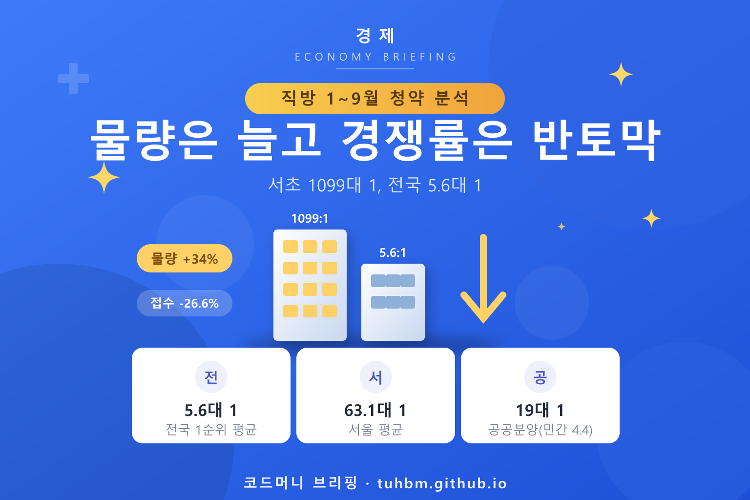 청약 공급 증가와 경쟁률 하락을 나타낸 이미지