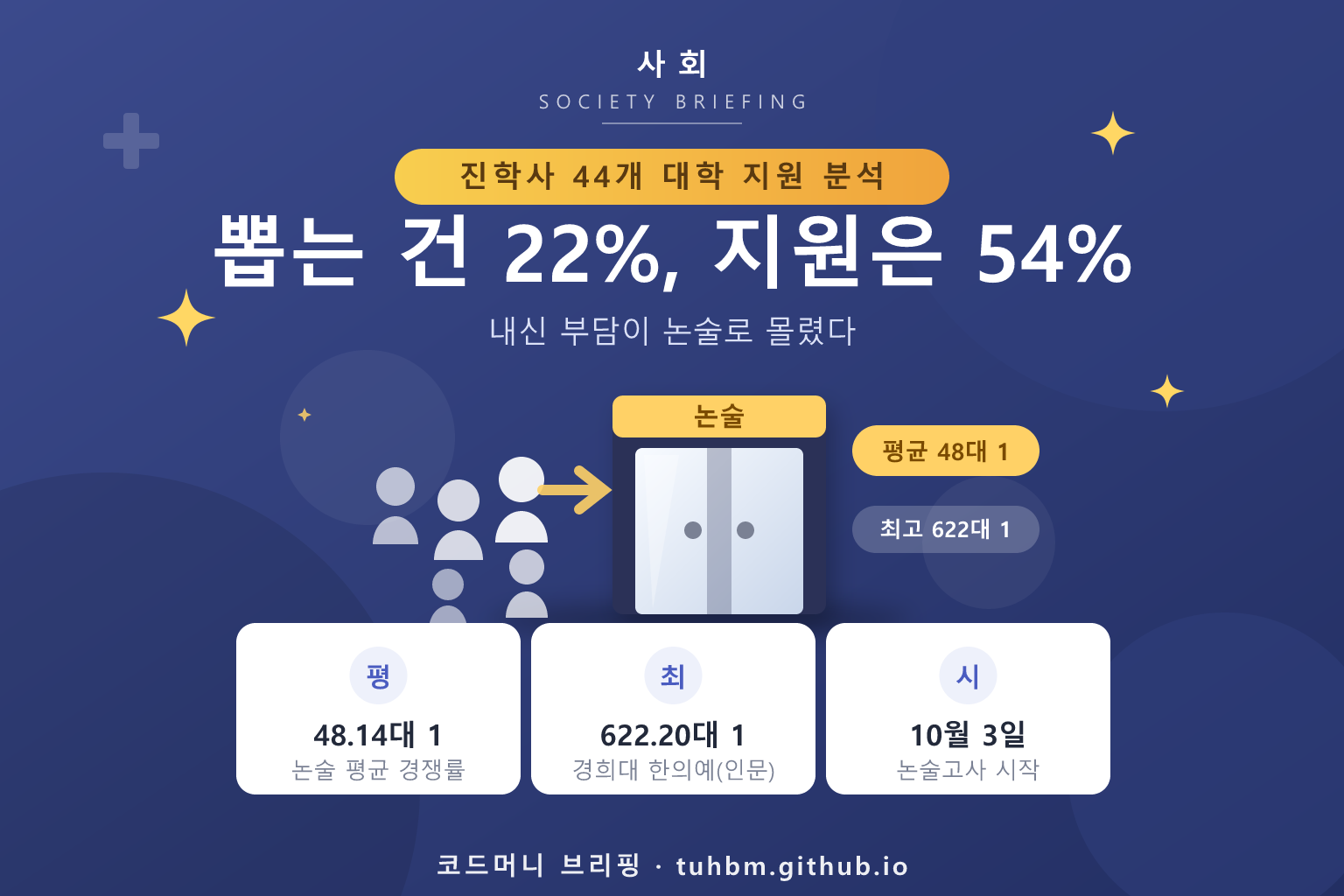 논술전형 경쟁률 쏠림을 나타낸 이미지