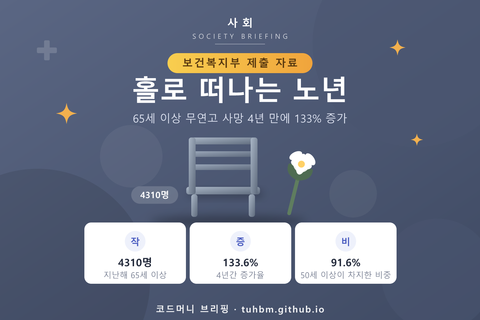 무연고 사망 증가를 표현한 이미지