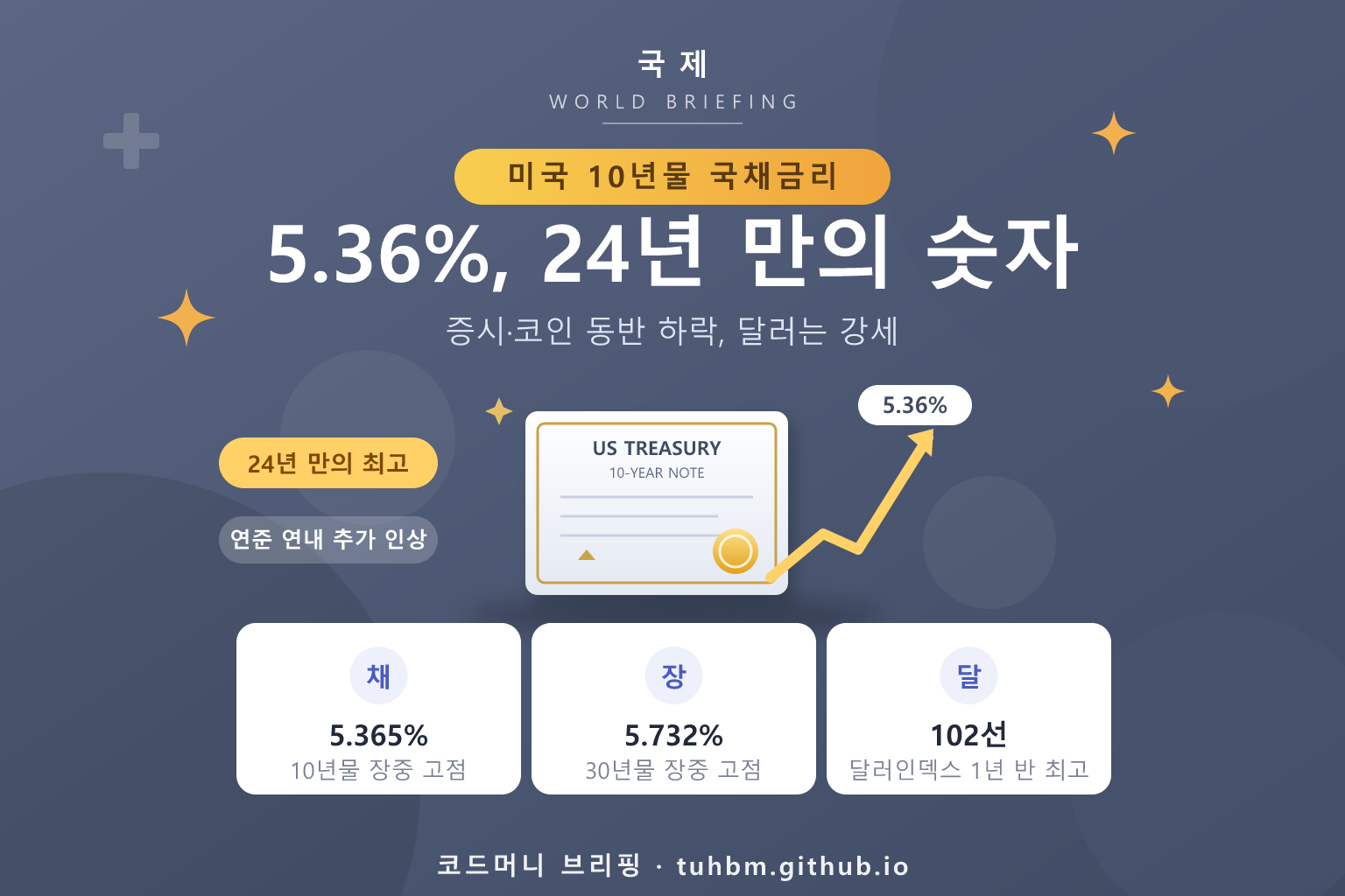 미국 국채금리 24년 만의 최고치를 나타낸 이미지