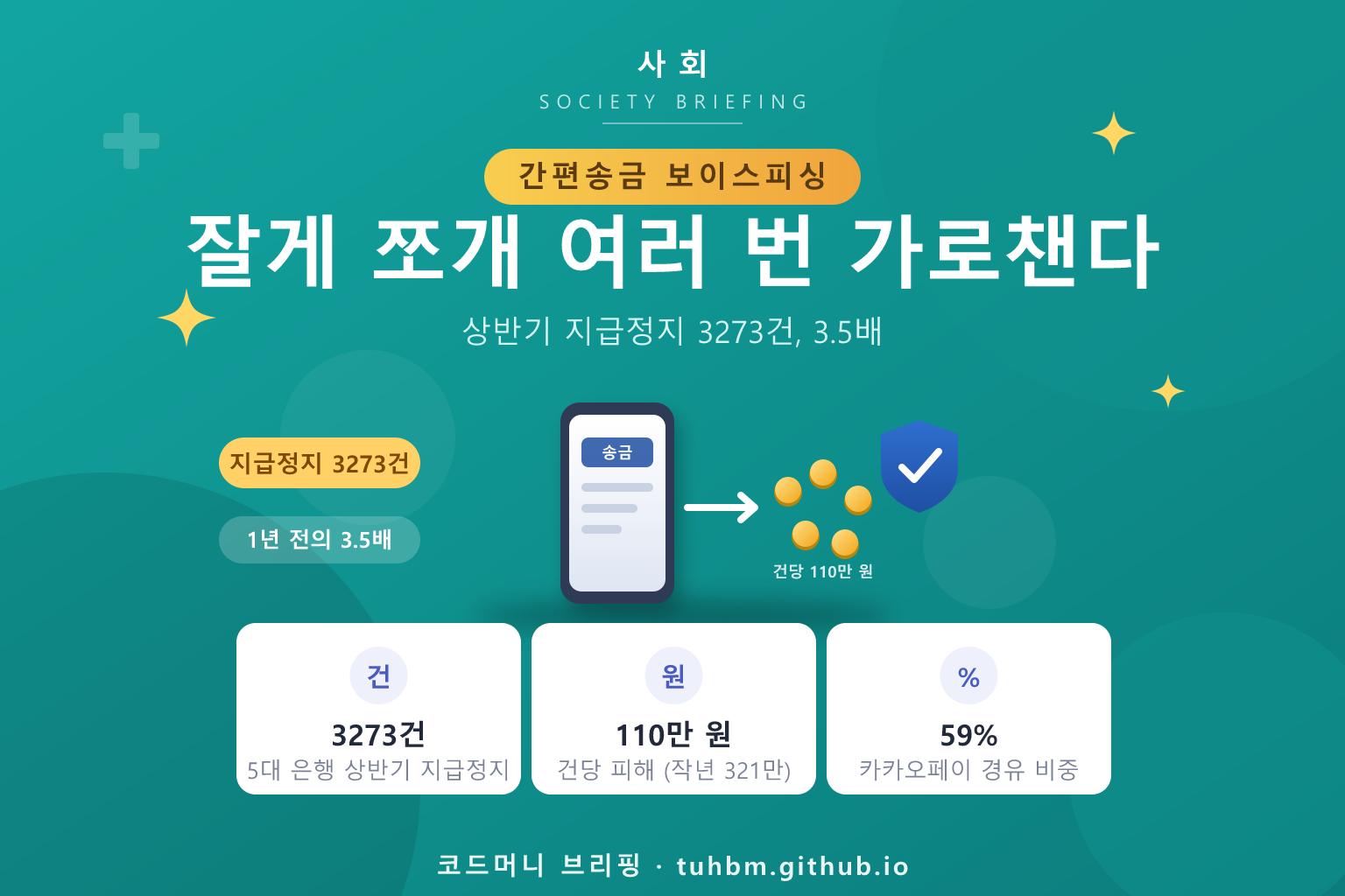 간편송금을 거친 보이스피싱 지급정지 급증을 나타낸 이미지